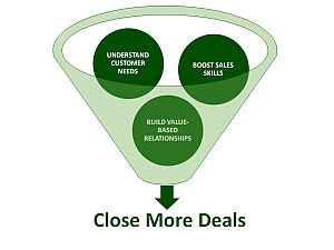 Sales funnel with understand customer needs, boost sales skills, build value-based customer relationships to close more deals.