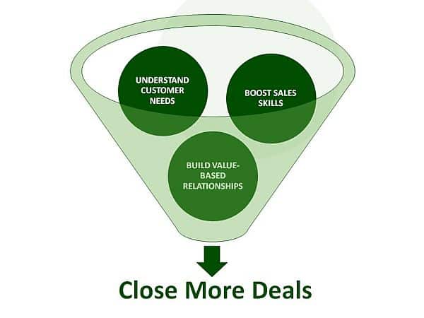 Sales funnel with understand customer needs, boost sales skills, build value-based customer relationships to close more deals.