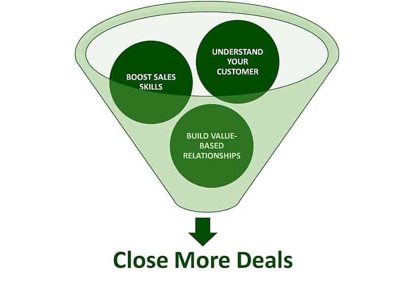 Funnel showing 3 keys to closing more deals: understand customer, boost sales skills, build relationships.