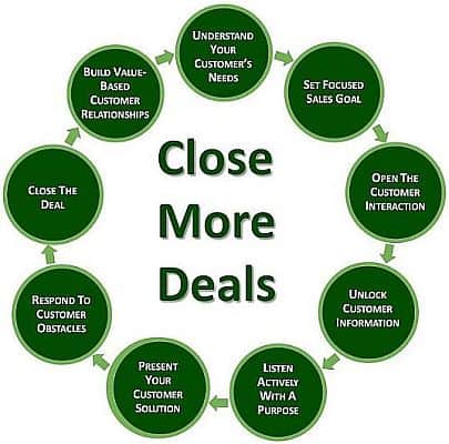 Sales skills circle showing 9 key sales skills needed to close more deals.
