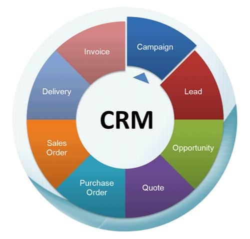 Circle showing complex CRM process steps.